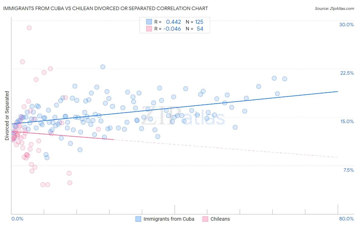 Immigrants from Cuba vs Chilean Divorced or Separated