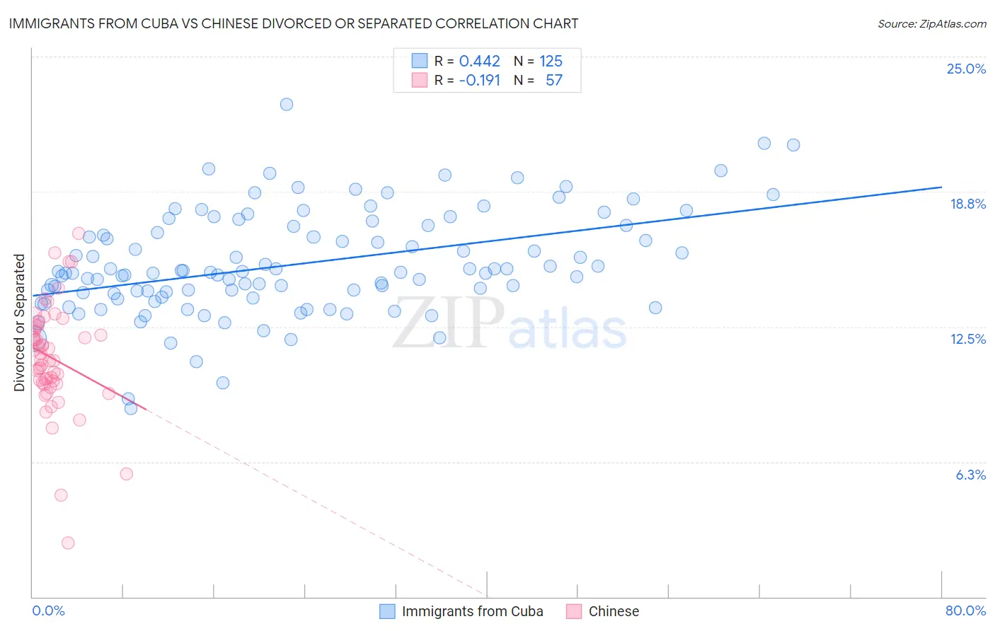 Immigrants from Cuba vs Chinese Divorced or Separated