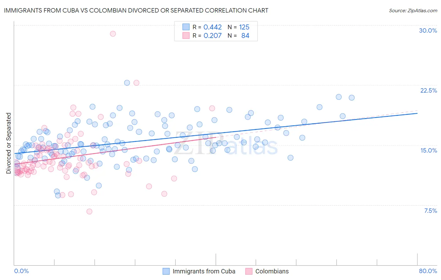 Immigrants from Cuba vs Colombian Divorced or Separated