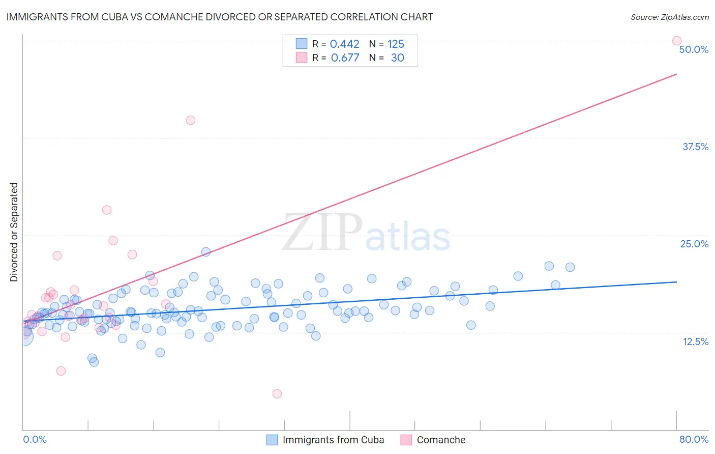 Immigrants from Cuba vs Comanche Divorced or Separated