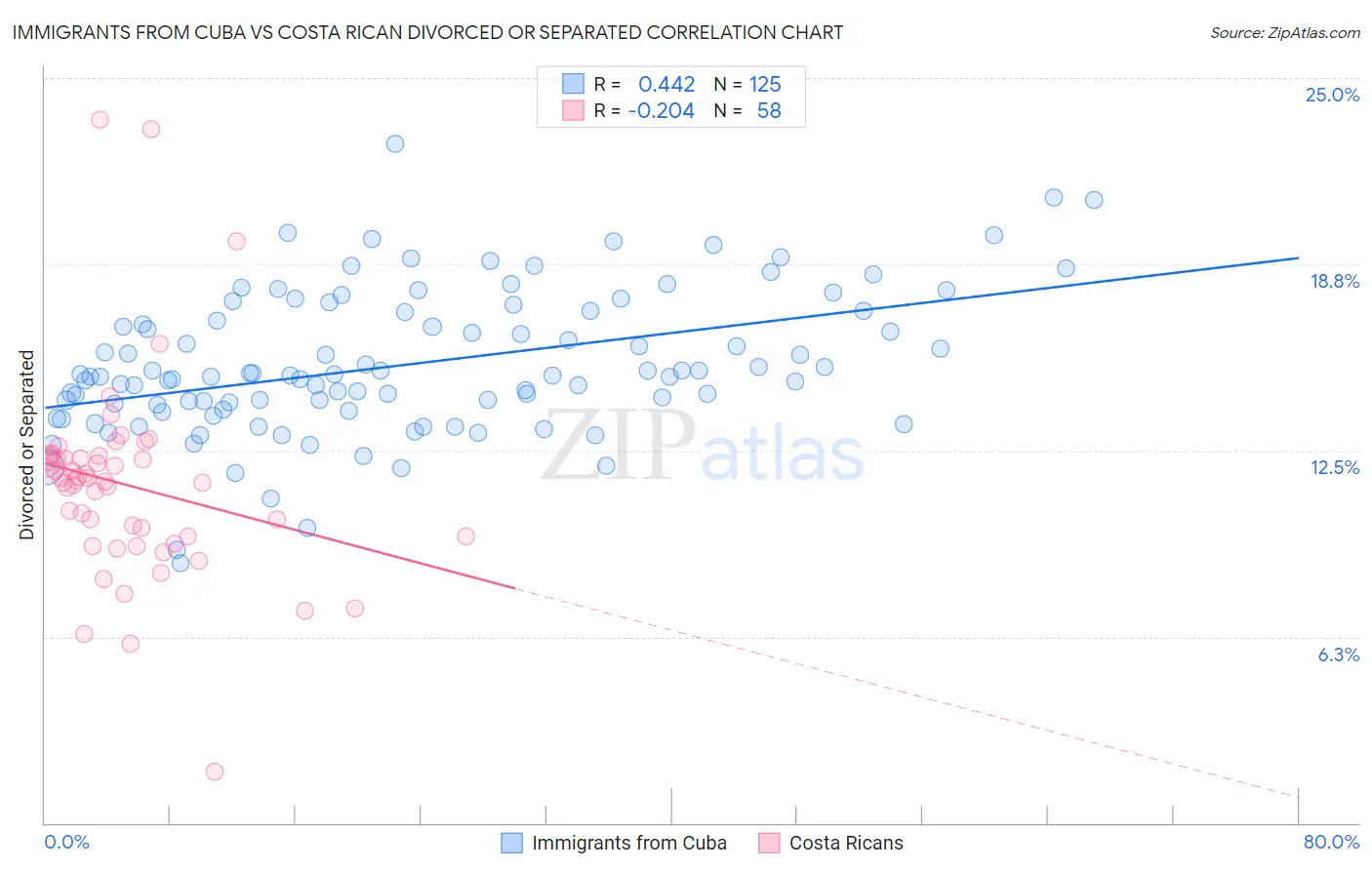 Immigrants from Cuba vs Costa Rican Divorced or Separated