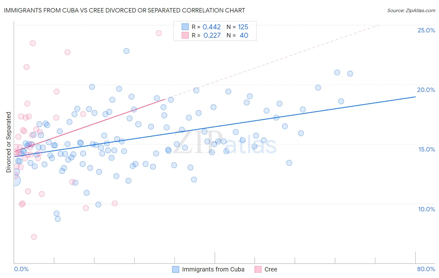 Immigrants from Cuba vs Cree Divorced or Separated