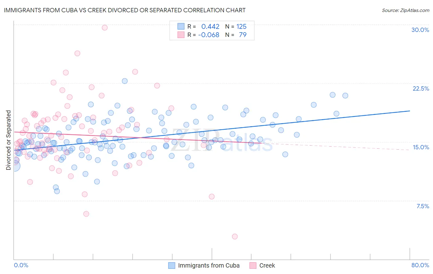 Immigrants from Cuba vs Creek Divorced or Separated
