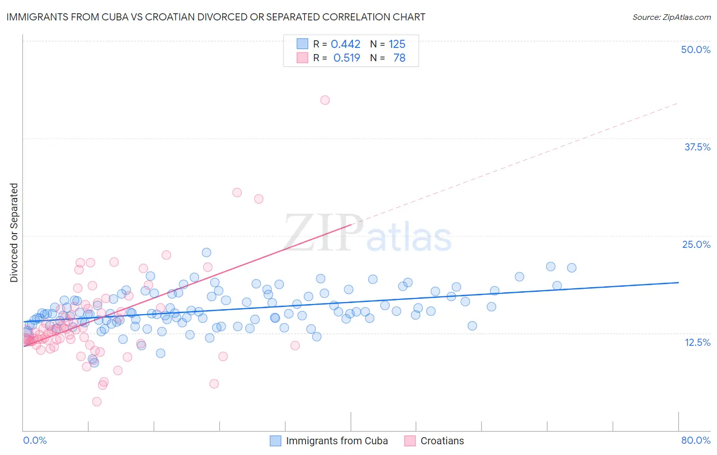 Immigrants from Cuba vs Croatian Divorced or Separated