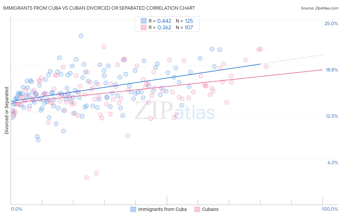 Immigrants from Cuba vs Cuban Divorced or Separated