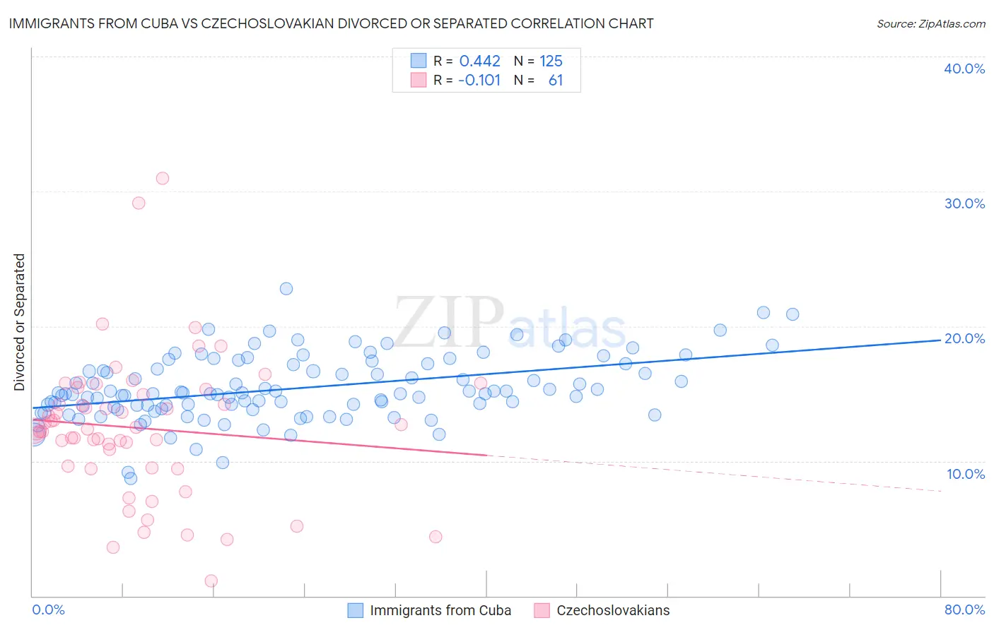 Immigrants from Cuba vs Czechoslovakian Divorced or Separated