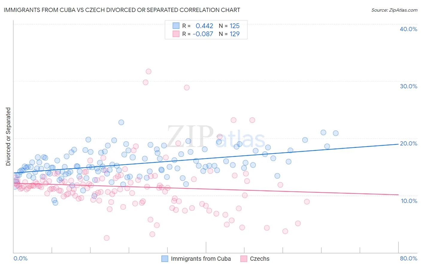 Immigrants from Cuba vs Czech Divorced or Separated