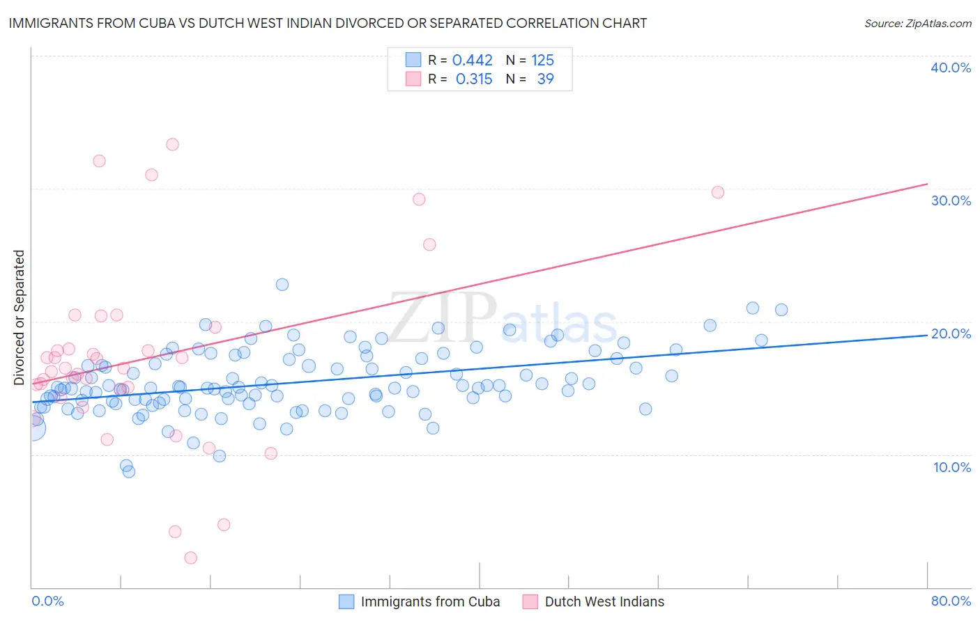 Immigrants from Cuba vs Dutch West Indian Divorced or Separated