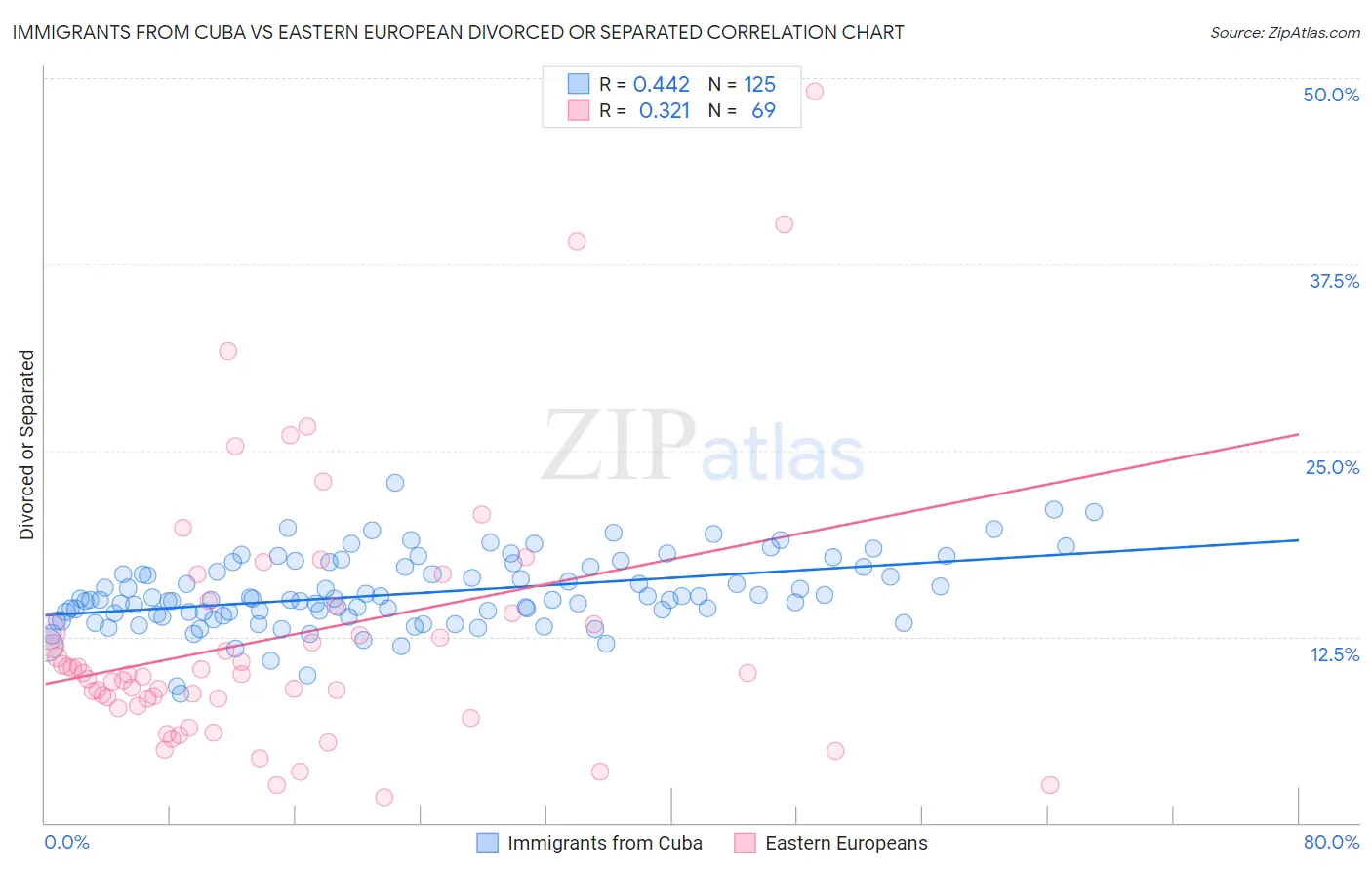 Immigrants from Cuba vs Eastern European Divorced or Separated