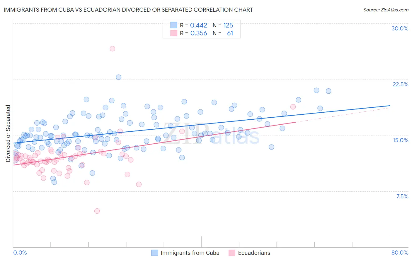 Immigrants from Cuba vs Ecuadorian Divorced or Separated