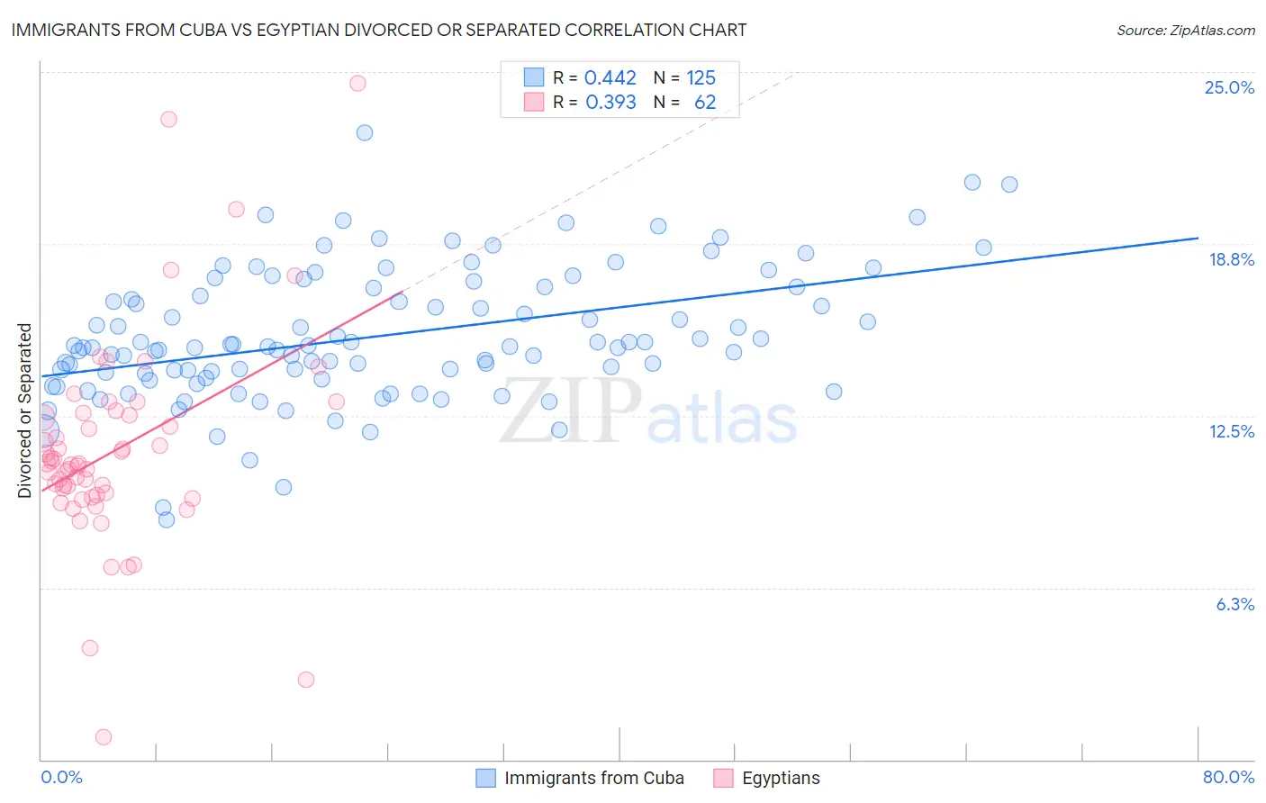 Immigrants from Cuba vs Egyptian Divorced or Separated