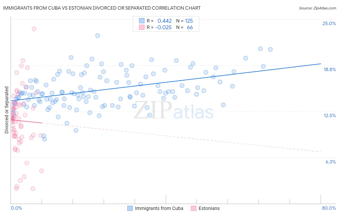 Immigrants from Cuba vs Estonian Divorced or Separated