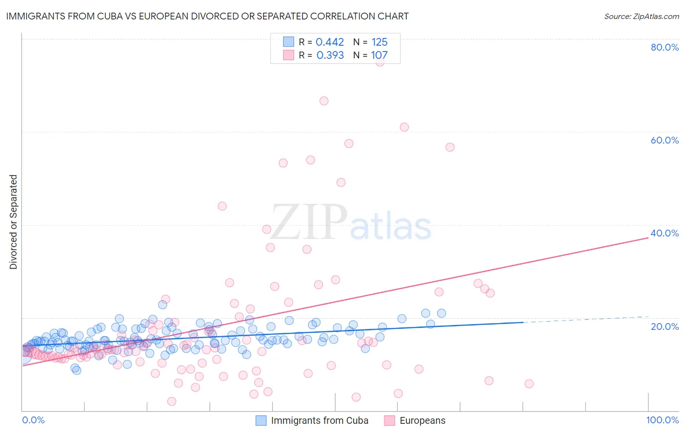 Immigrants from Cuba vs European Divorced or Separated