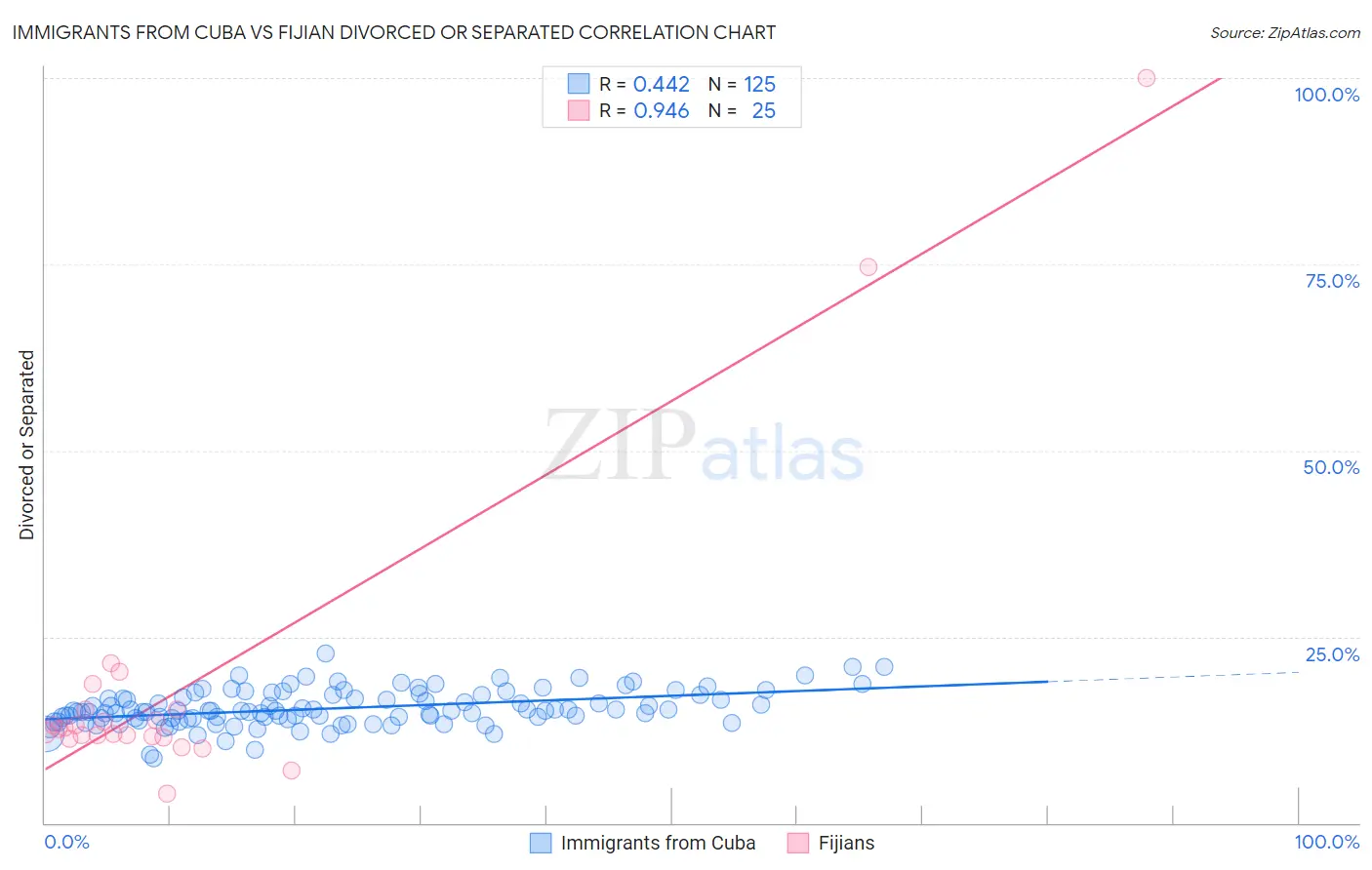 Immigrants from Cuba vs Fijian Divorced or Separated