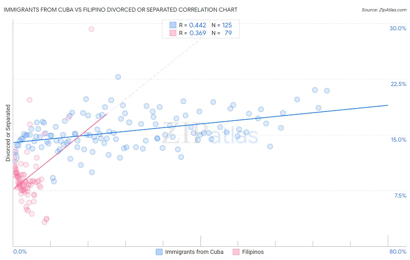 Immigrants from Cuba vs Filipino Divorced or Separated