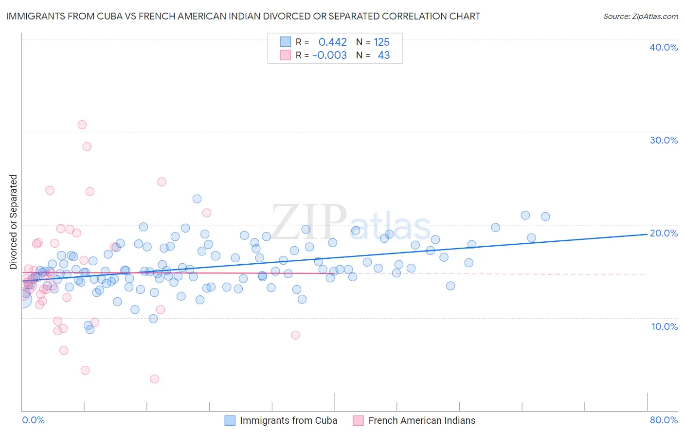 Immigrants from Cuba vs French American Indian Divorced or Separated