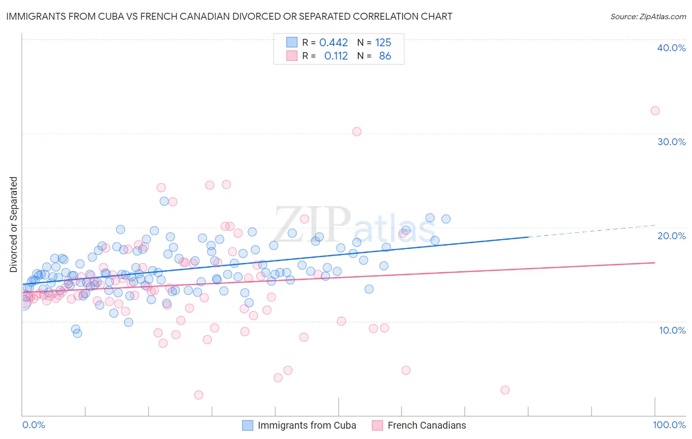 Immigrants from Cuba vs French Canadian Divorced or Separated