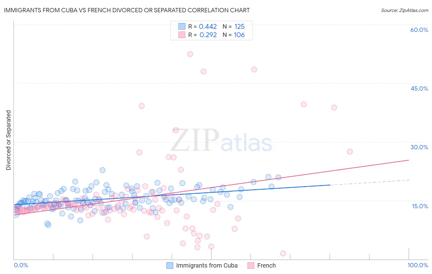 Immigrants from Cuba vs French Divorced or Separated