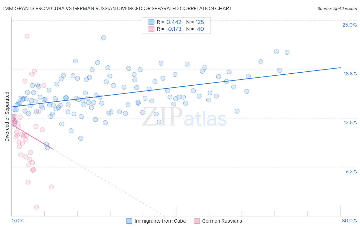 Immigrants from Cuba vs German Russian Divorced or Separated