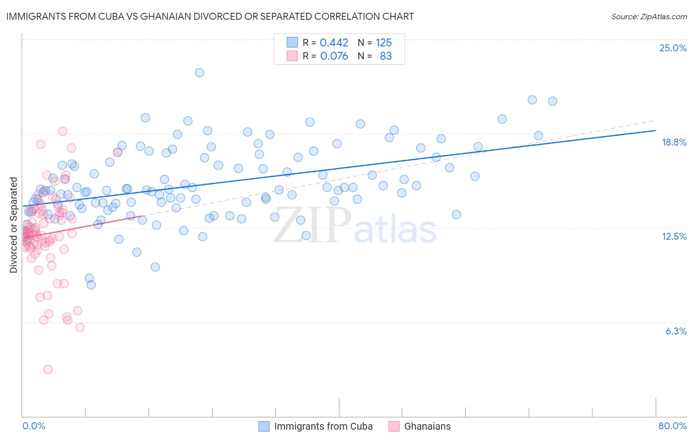 Immigrants from Cuba vs Ghanaian Divorced or Separated
