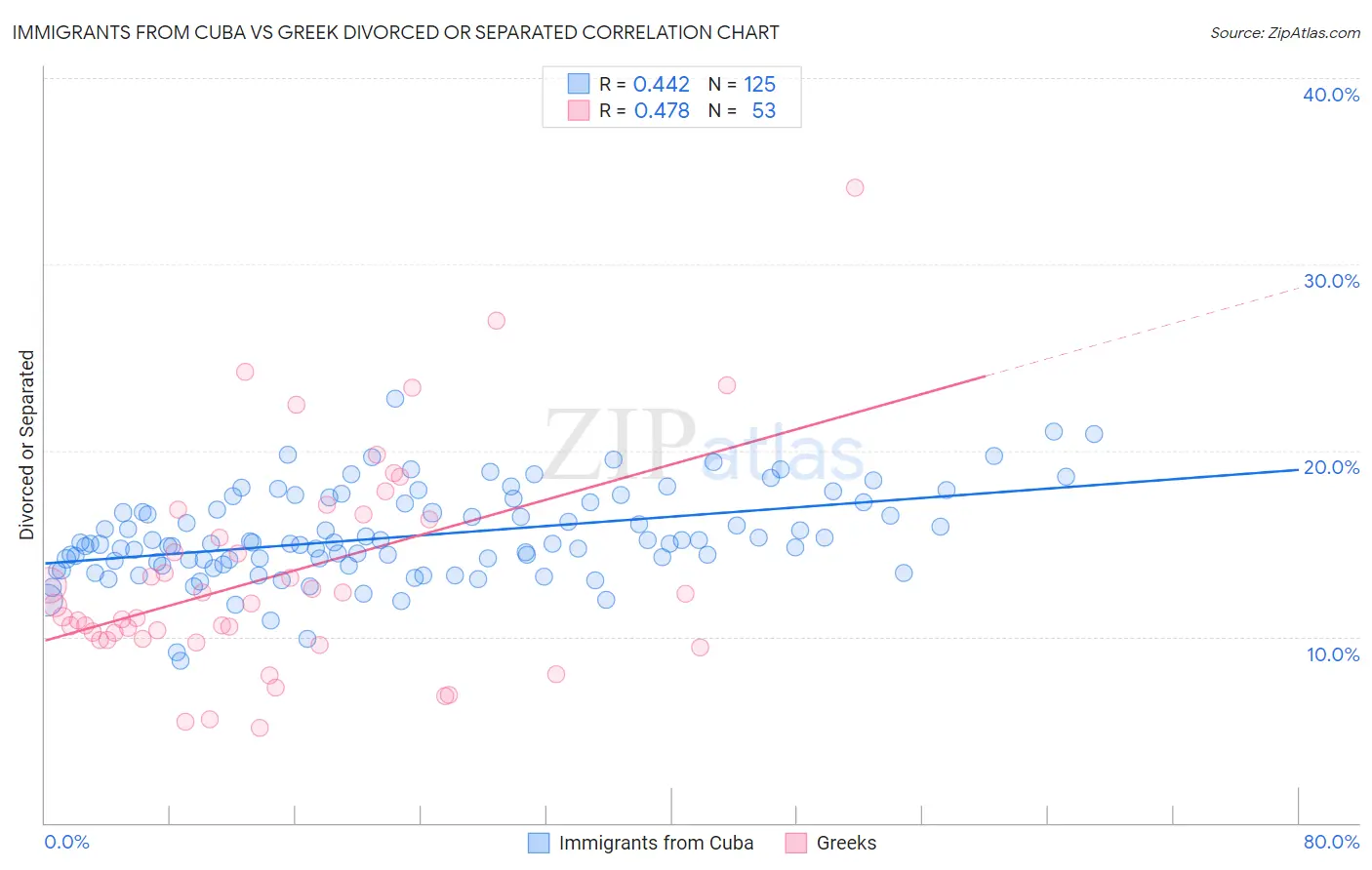 Immigrants from Cuba vs Greek Divorced or Separated