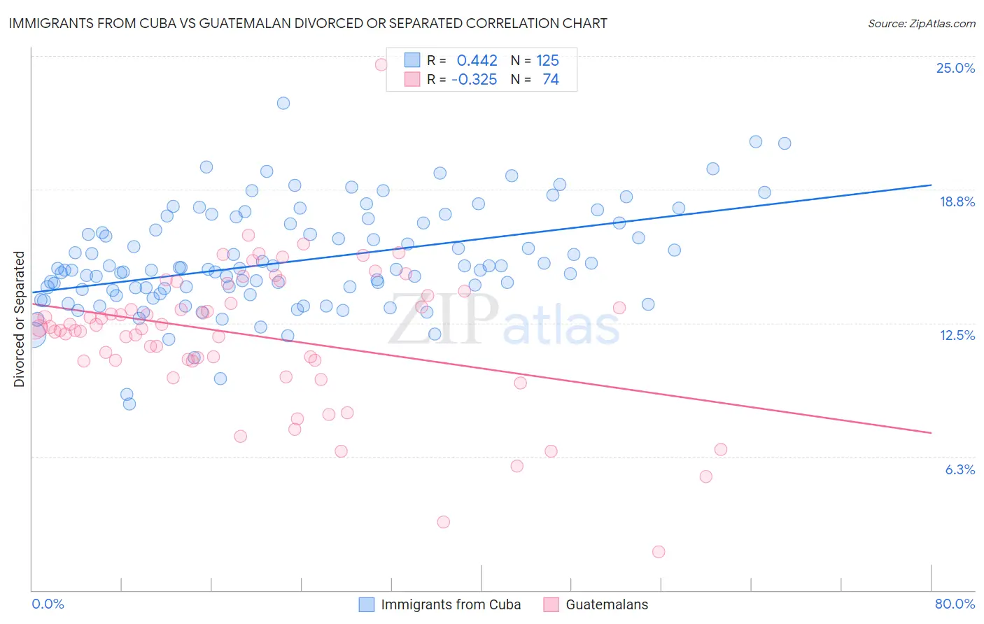 Immigrants from Cuba vs Guatemalan Divorced or Separated