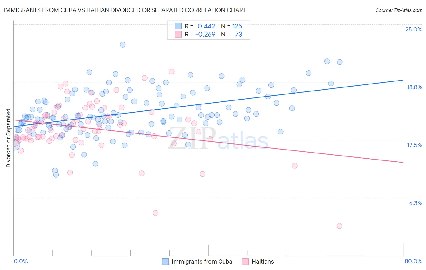 Immigrants from Cuba vs Haitian Divorced or Separated