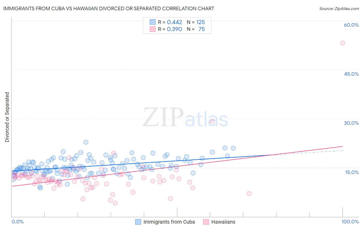 Immigrants from Cuba vs Hawaiian Divorced or Separated