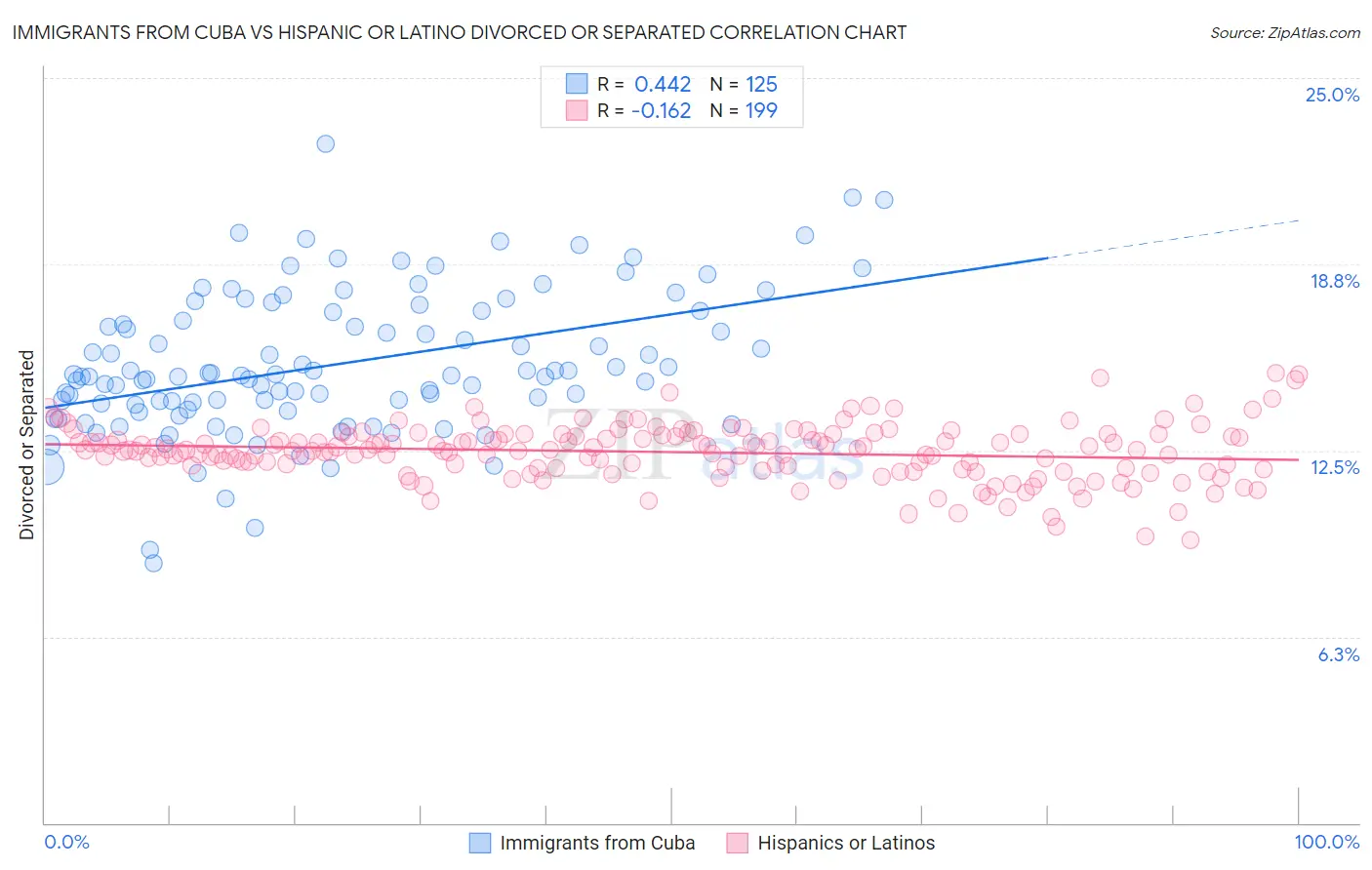 Immigrants from Cuba vs Hispanic or Latino Divorced or Separated