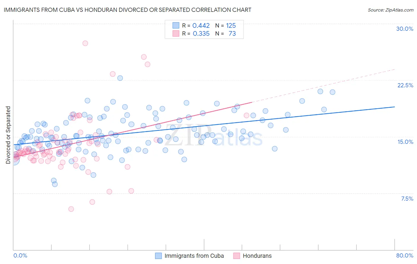 Immigrants from Cuba vs Honduran Divorced or Separated