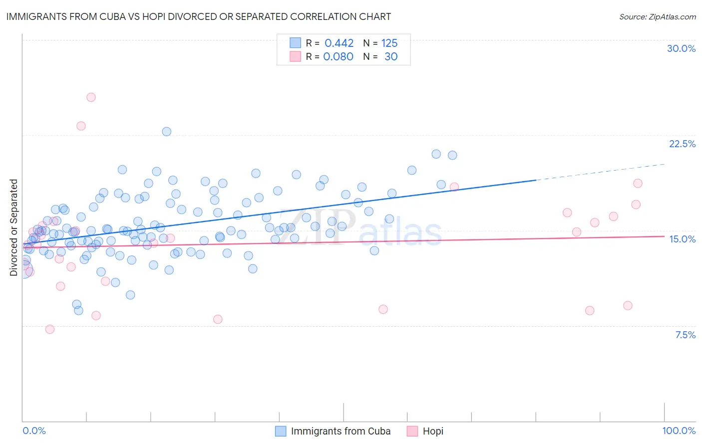 Immigrants from Cuba vs Hopi Divorced or Separated