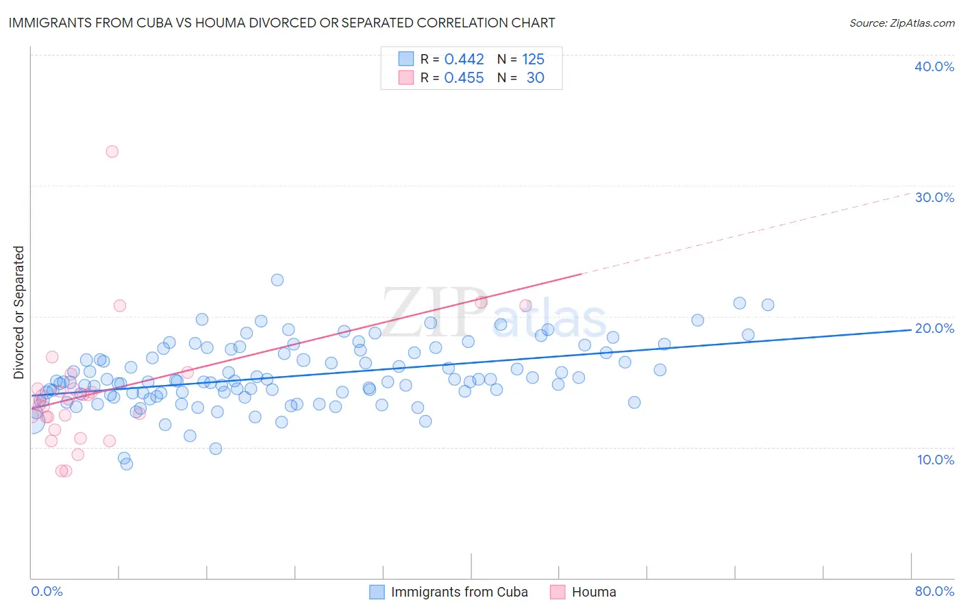 Immigrants from Cuba vs Houma Divorced or Separated