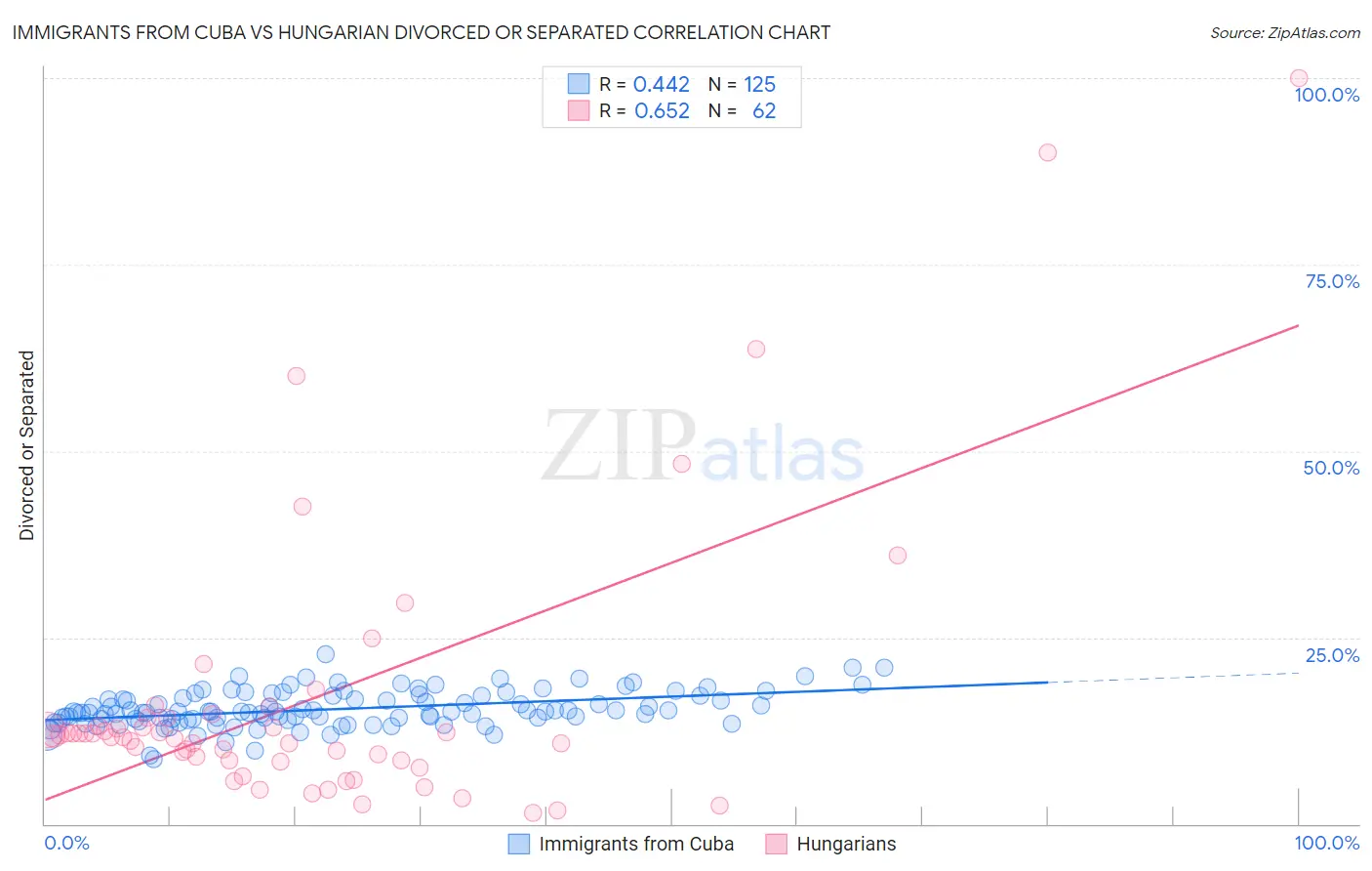 Immigrants from Cuba vs Hungarian Divorced or Separated