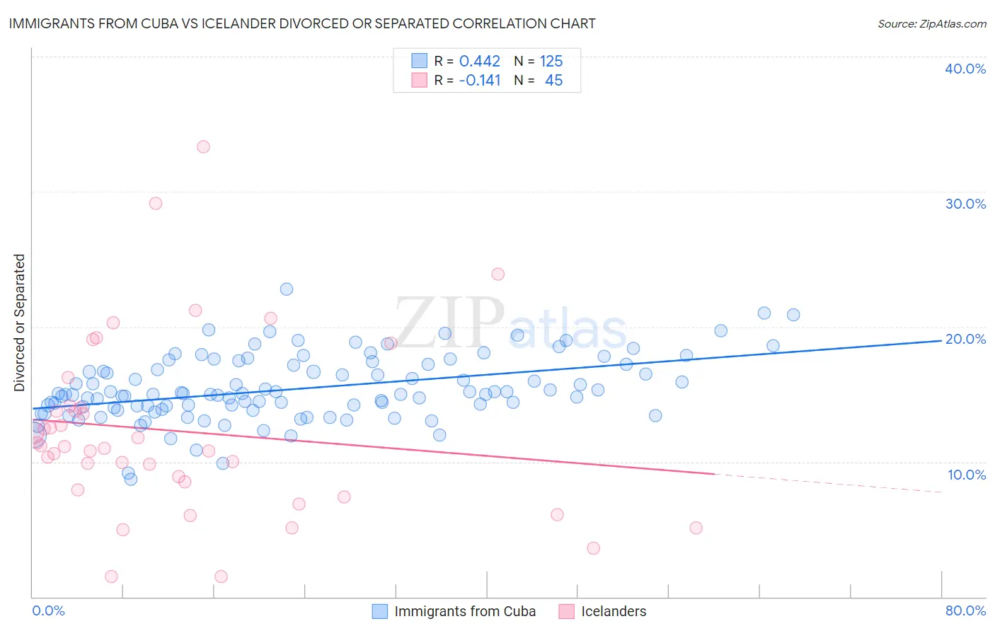 Immigrants from Cuba vs Icelander Divorced or Separated