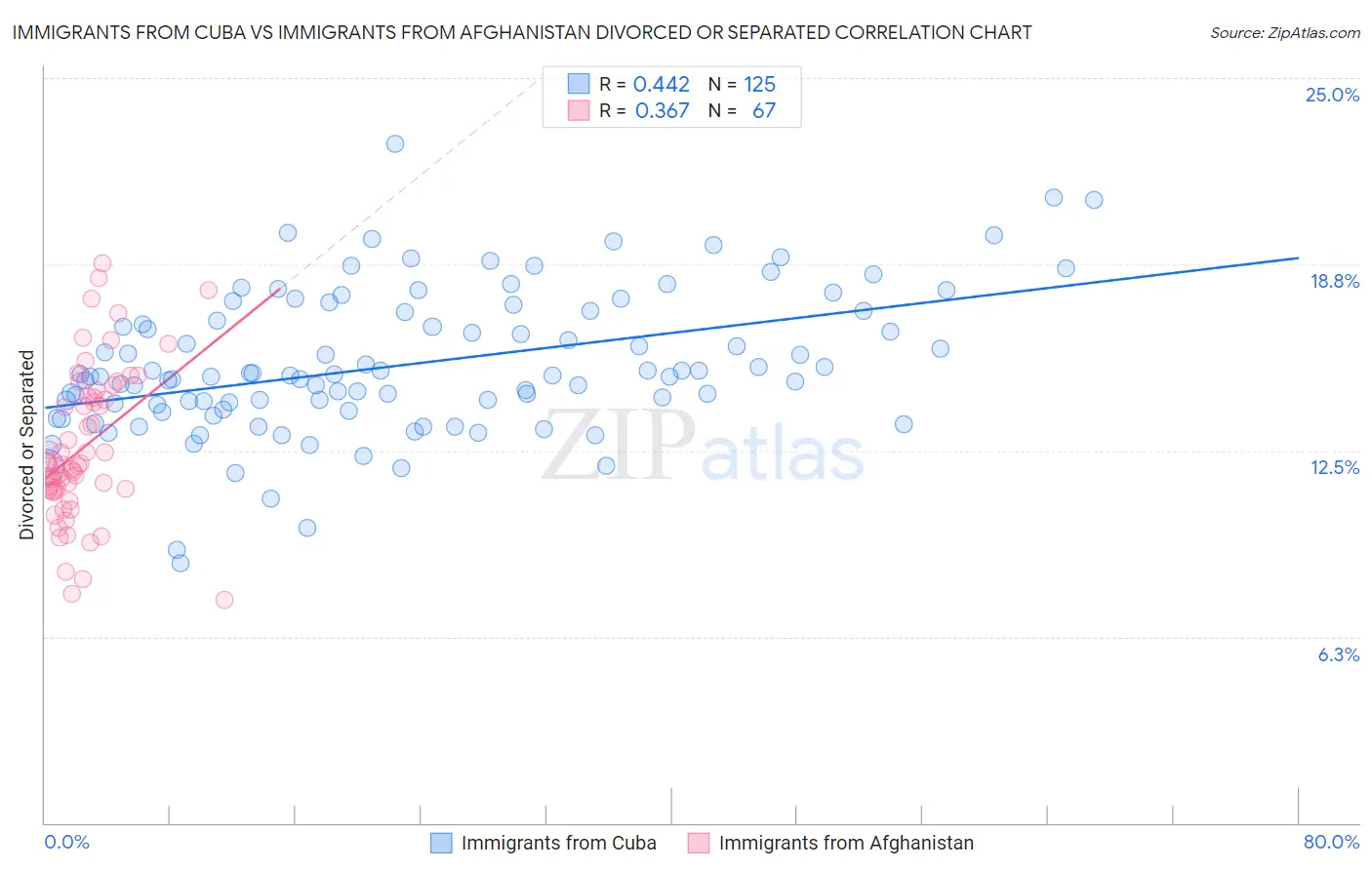 Immigrants from Cuba vs Immigrants from Afghanistan Divorced or Separated