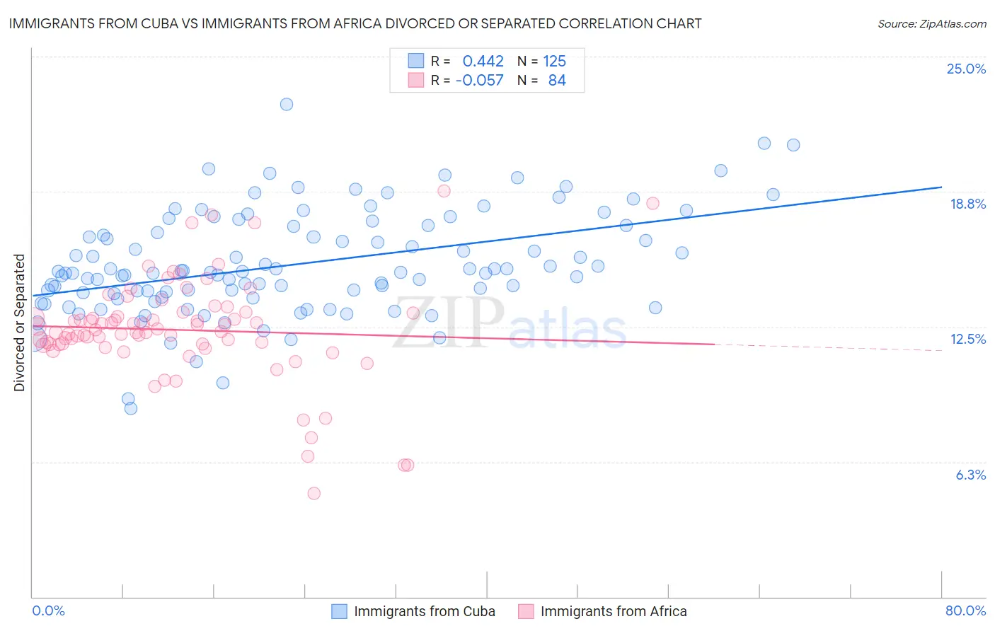 Immigrants from Cuba vs Immigrants from Africa Divorced or Separated