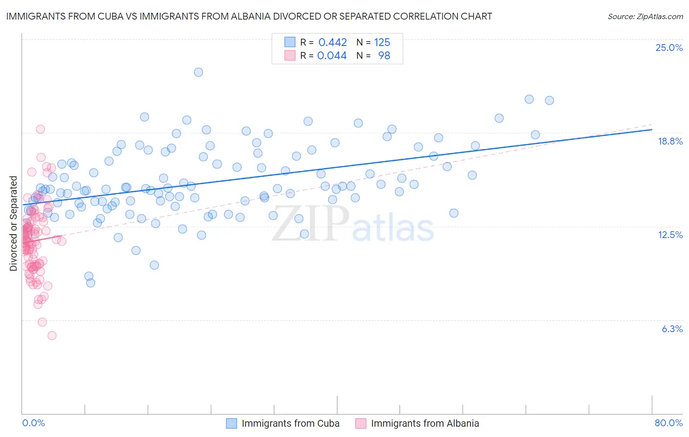 Immigrants from Cuba vs Immigrants from Albania Divorced or Separated