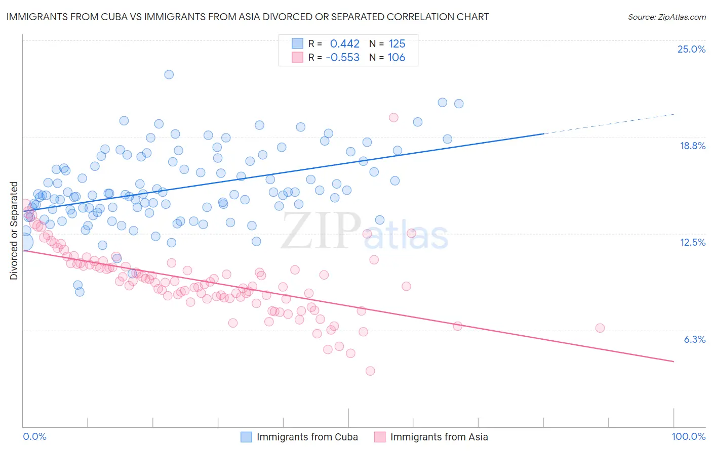 Immigrants from Cuba vs Immigrants from Asia Divorced or Separated