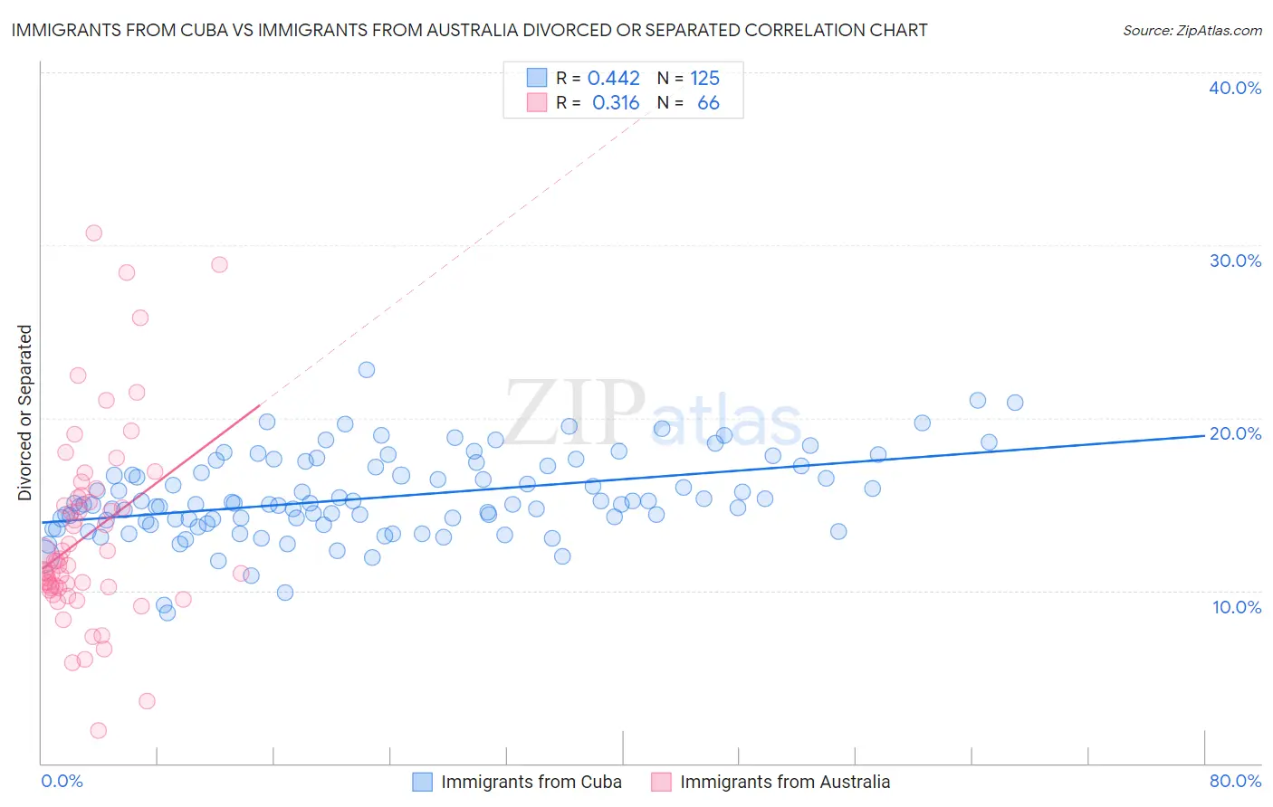 Immigrants from Cuba vs Immigrants from Australia Divorced or Separated