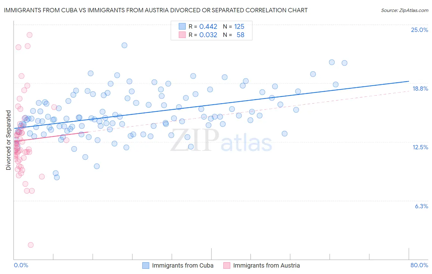 Immigrants from Cuba vs Immigrants from Austria Divorced or Separated