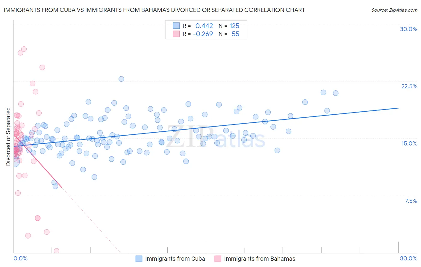 Immigrants from Cuba vs Immigrants from Bahamas Divorced or Separated