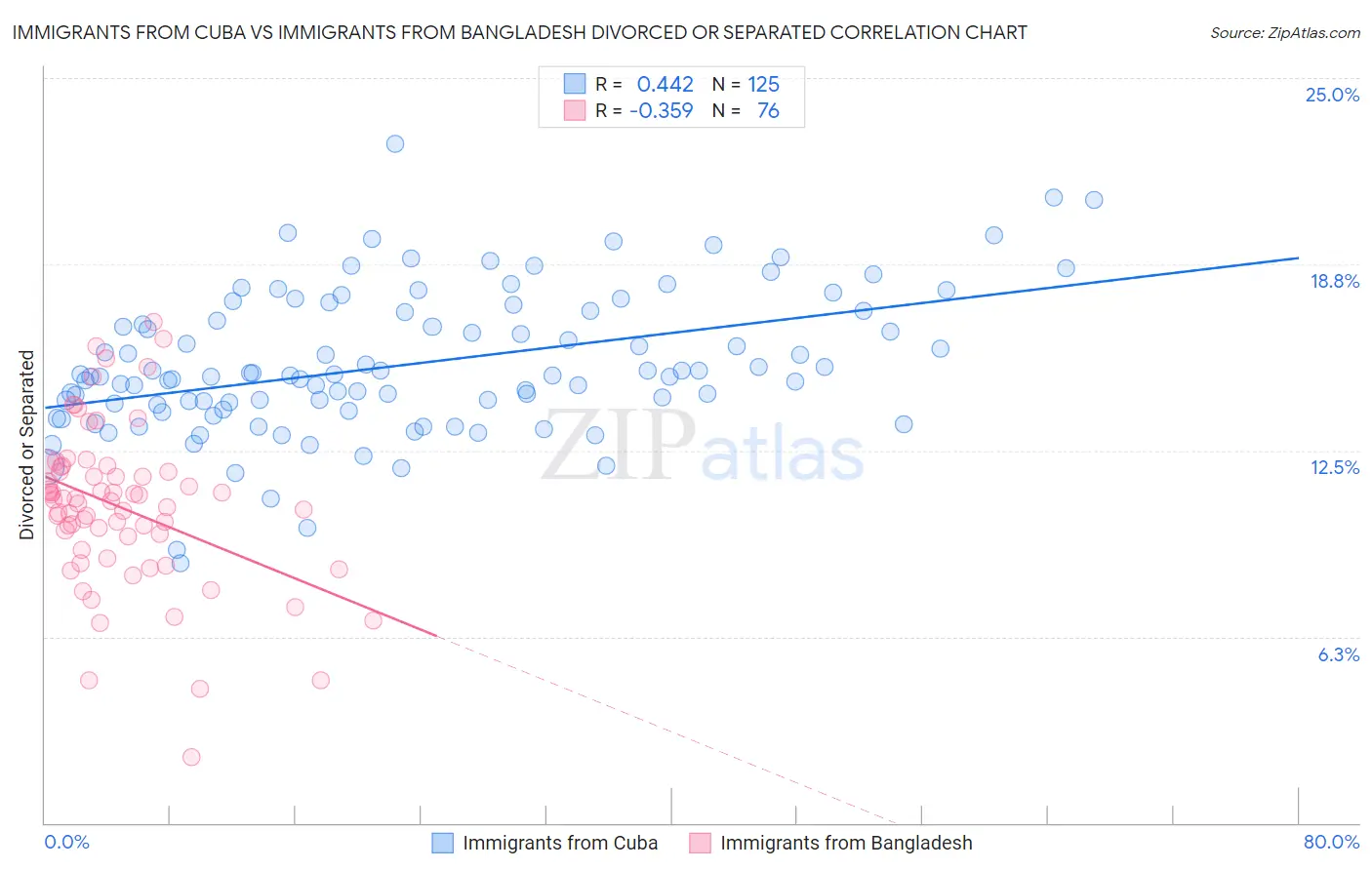 Immigrants from Cuba vs Immigrants from Bangladesh Divorced or Separated