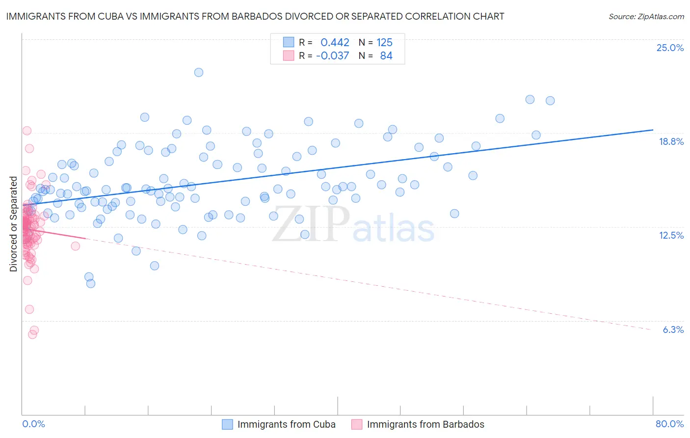 Immigrants from Cuba vs Immigrants from Barbados Divorced or Separated