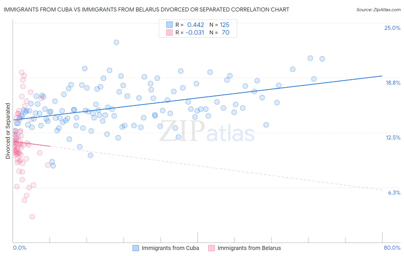 Immigrants from Cuba vs Immigrants from Belarus Divorced or Separated