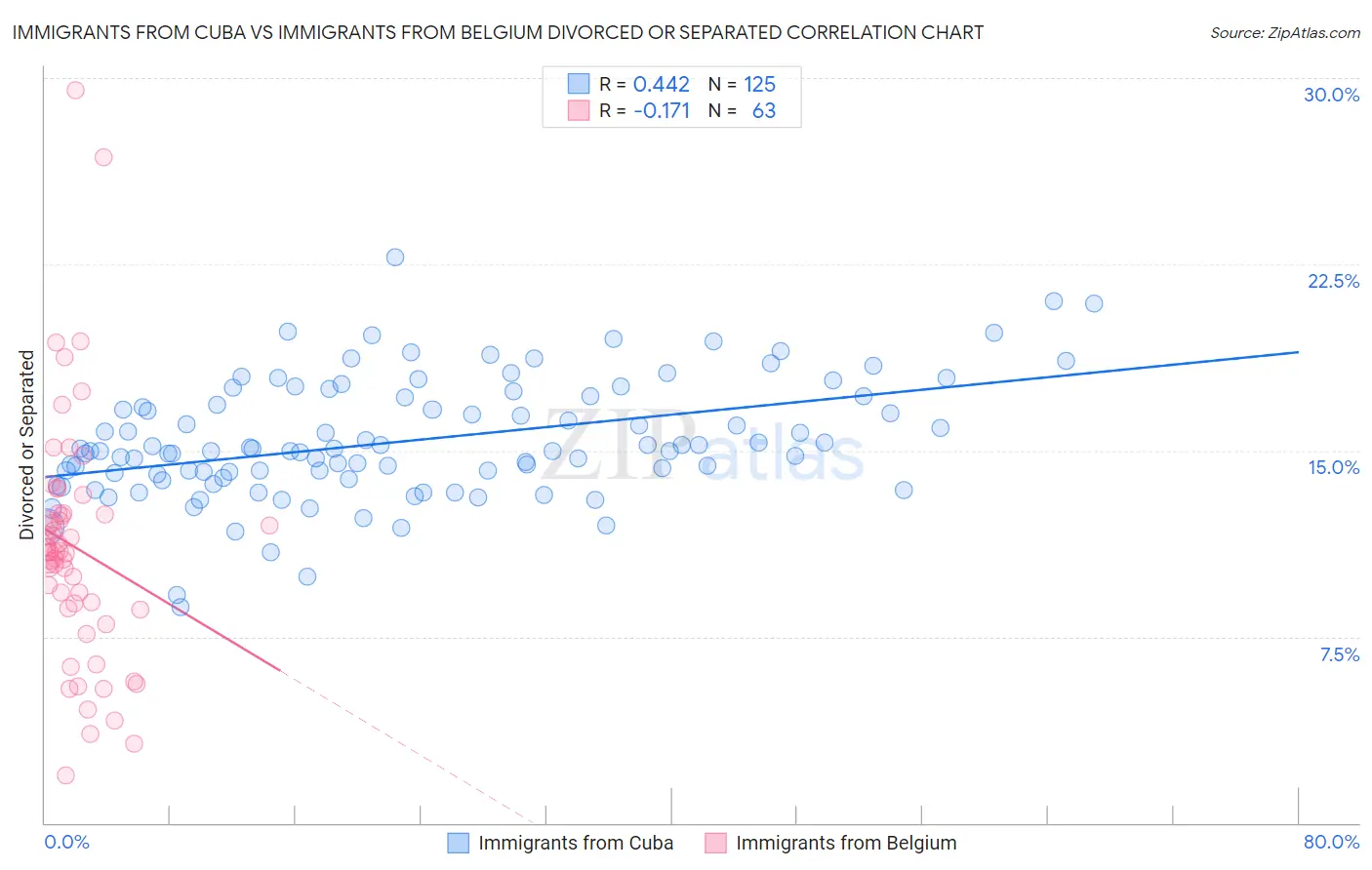 Immigrants from Cuba vs Immigrants from Belgium Divorced or Separated