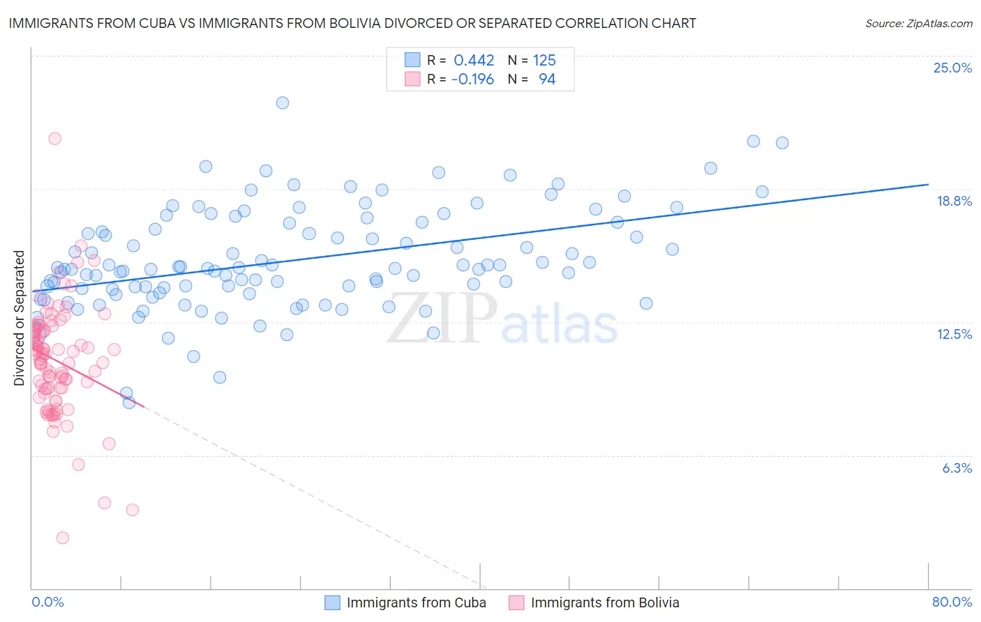 Immigrants from Cuba vs Immigrants from Bolivia Divorced or Separated