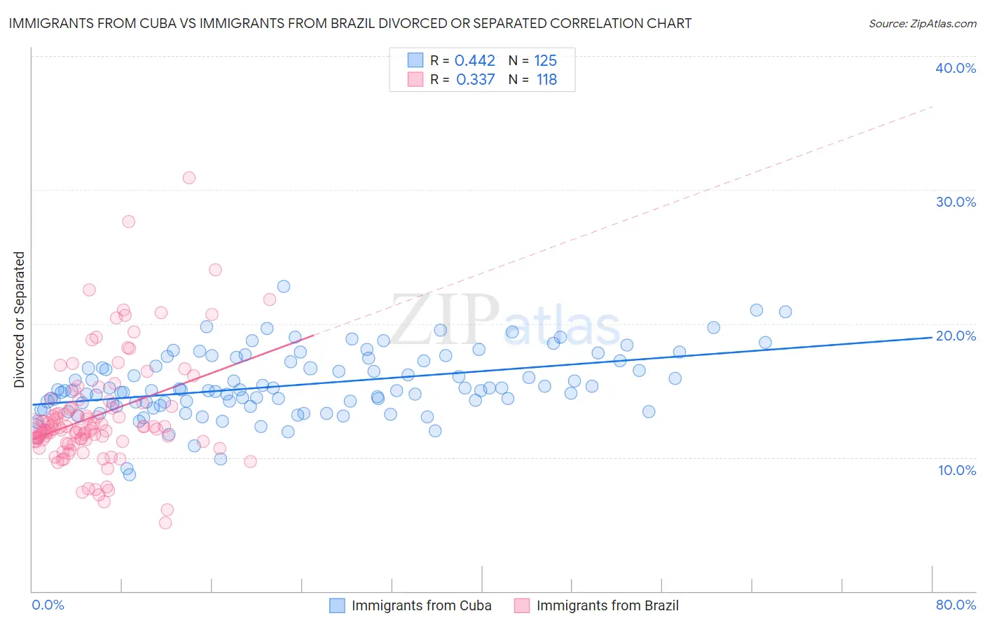 Immigrants from Cuba vs Immigrants from Brazil Divorced or Separated