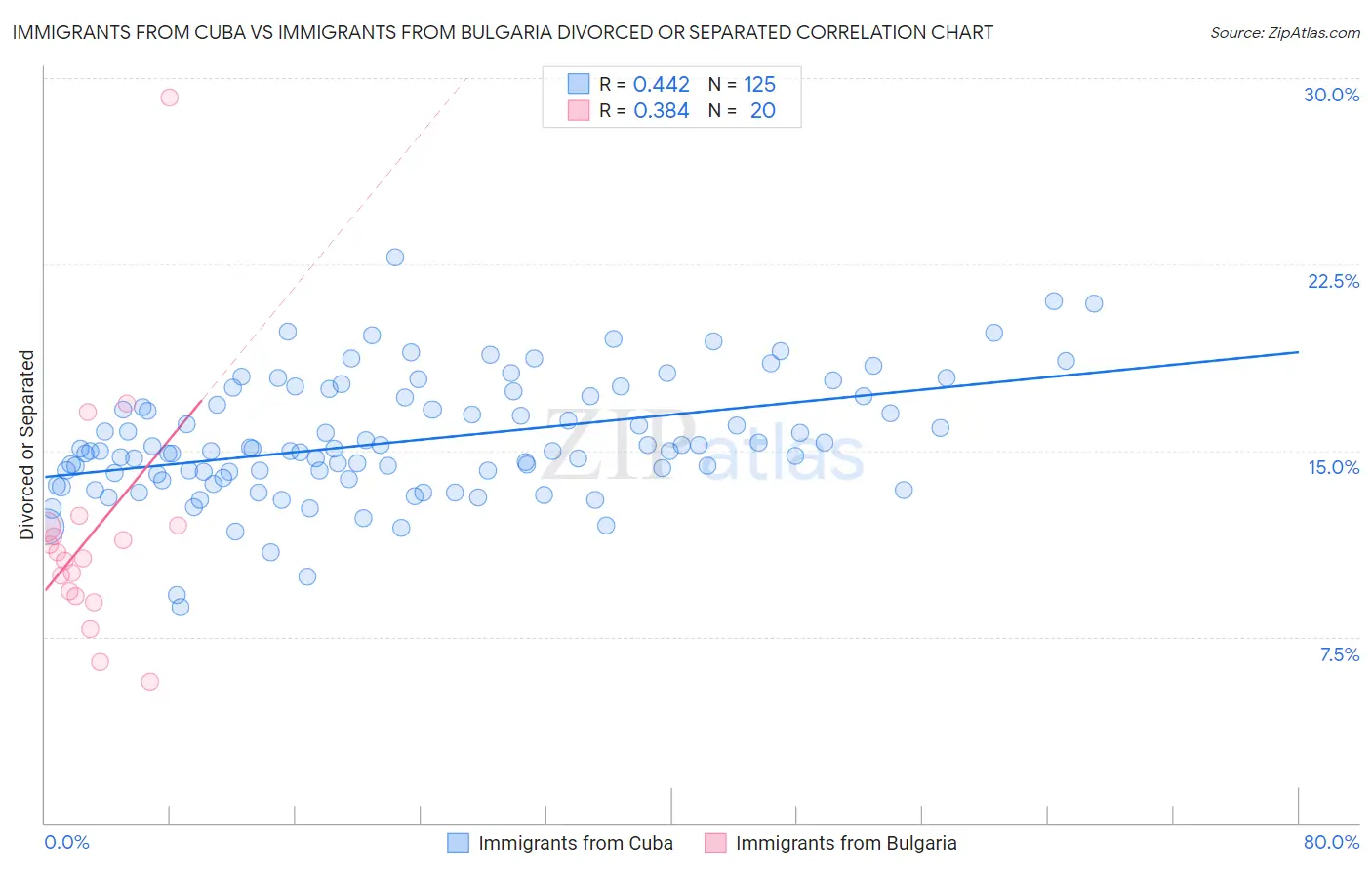 Immigrants from Cuba vs Immigrants from Bulgaria Divorced or Separated