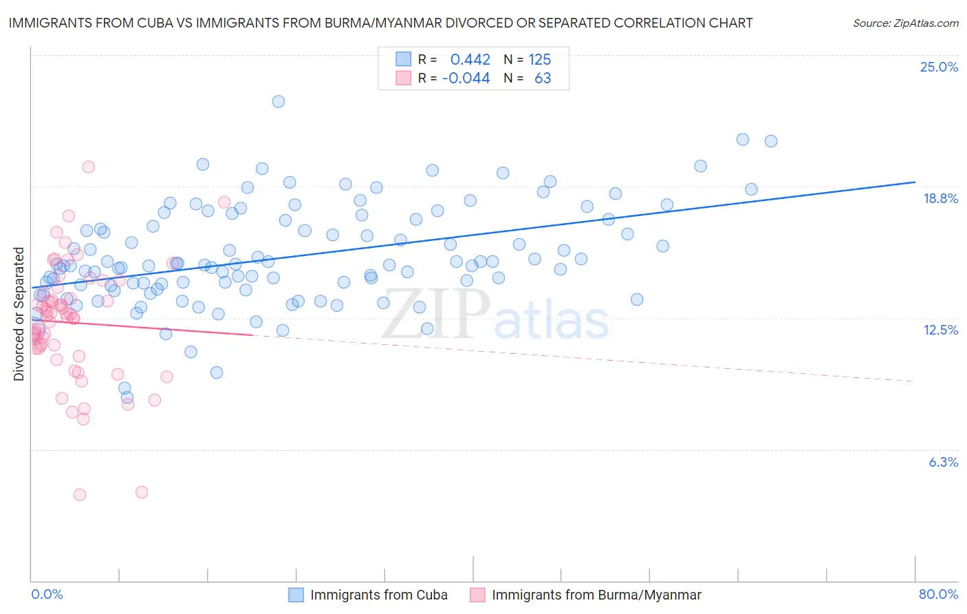 Immigrants from Cuba vs Immigrants from Burma/Myanmar Divorced or Separated