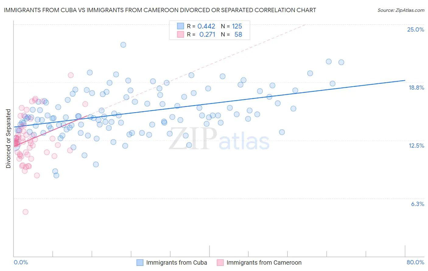 Immigrants from Cuba vs Immigrants from Cameroon Divorced or Separated